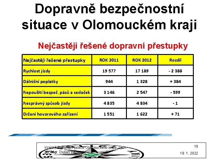 Dopravně bezpečnostní situace v Olomouckém kraji Nejčastěji řešené dopravní přestupky Nejčastěji řešené přestupky ROK