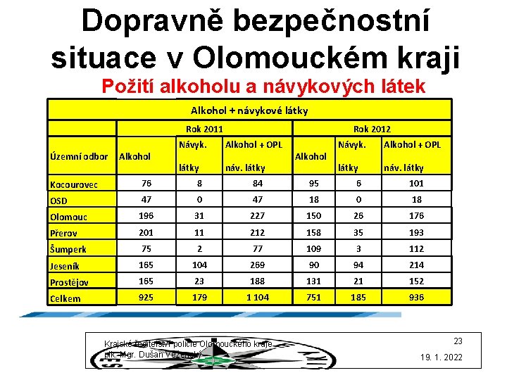 Dopravně bezpečnostní situace v Olomouckém kraji Požití alkoholu a návykových látek Alkohol + návykové
