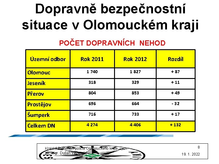Dopravně bezpečnostní situace v Olomouckém kraji POČET DOPRAVNÍCH NEHOD Územní odbor Rok 2011 Rok