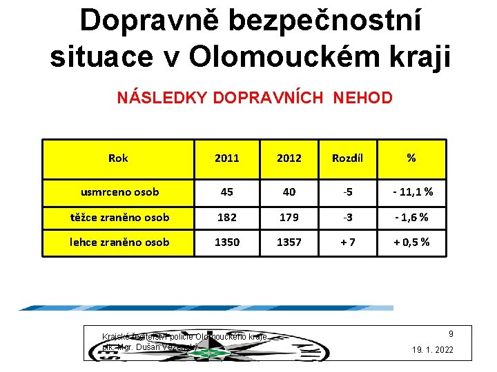 Dopravně bezpečnostní situace v Olomouckém kraji NÁSLEDKY DOPRAVNÍCH NEHOD Rok 2011 2012 Rozdíl %