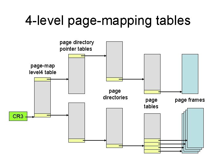4 -level page-mapping tables page directory pointer tables page-map level 4 table page directories