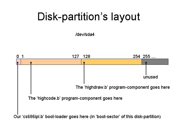 Disk-partition’s layout /dev/sda 4 0 1 127 128 254 255 … unused The ‘highdraw.