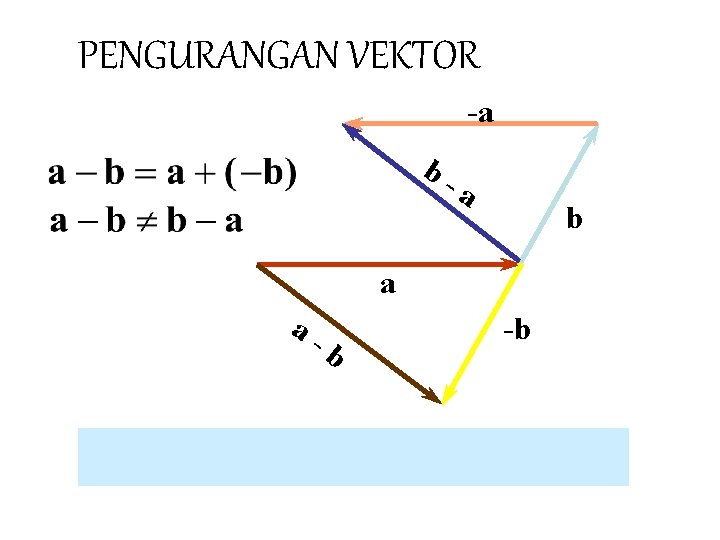 PENGURANGAN VEKTOR -a b- a b a a- b -b Apakah pengurangan vektor komutatif