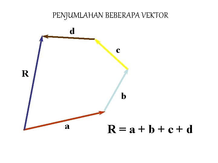 PENJUMLAHAN BEBERAPA VEKTOR d c R b a R=a+b+c+d 