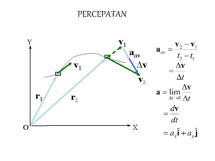 PERCEPATAN v 1 Y v 1 r 1 O aav Dv v 2 r