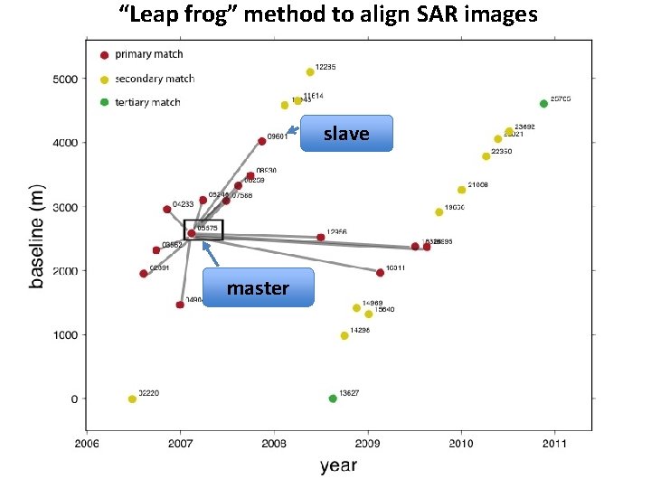 “Leap frog” method to align SAR images slave master “Leap frog” method to align SAR images slave master