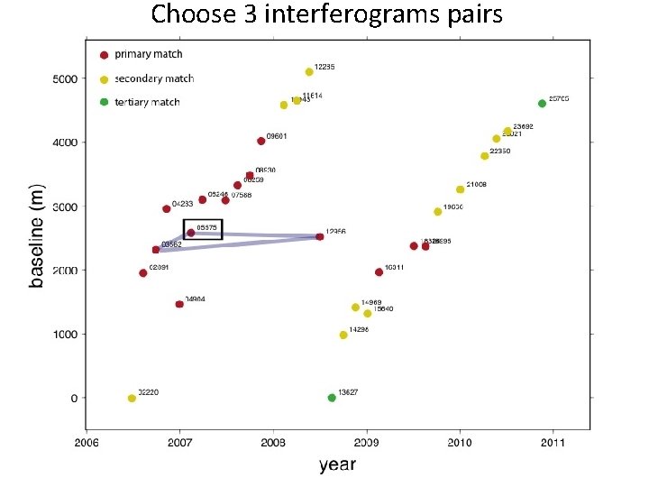 Choose 3 interferograms pairs Choose 3 interferograms pairs