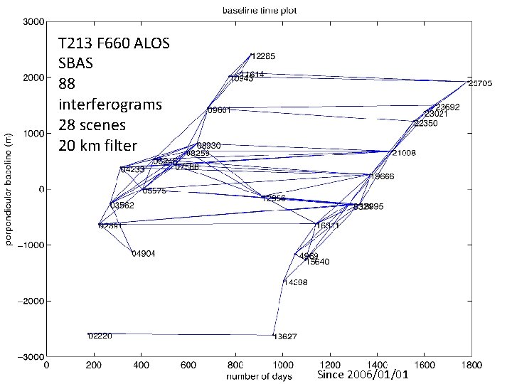T 213 F 660 ALOS SBAS 88 interferograms 28 scenes 20 km filter Since T 213 F 660 ALOS SBAS 88 interferograms 28 scenes 20 km filter Since