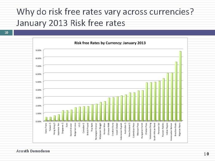 Why do risk free rates vary across currencies? January 2013 Risk free rates 10