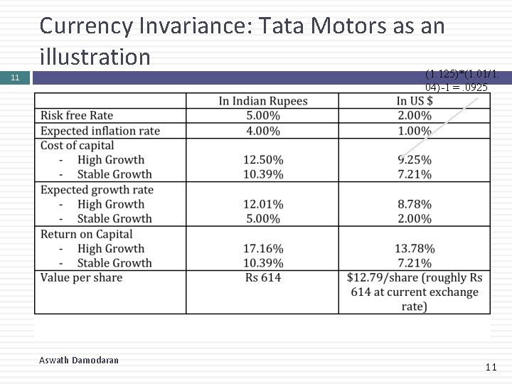 Currency Invariance: Tata Motors as an illustration (1. 125)*(1. 01/1. 04)-1 =. 0925 11