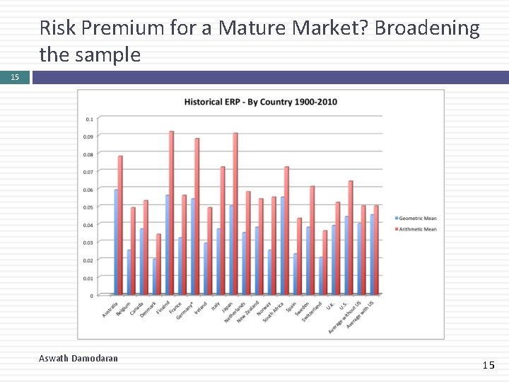 Risk Premium for a Mature Market? Broadening the sample 15 Aswath Damodaran 15 