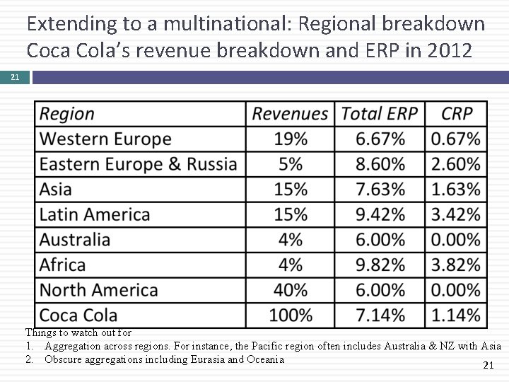 Extending to a multinational: Regional breakdown Coca Cola’s revenue breakdown and ERP in 2012