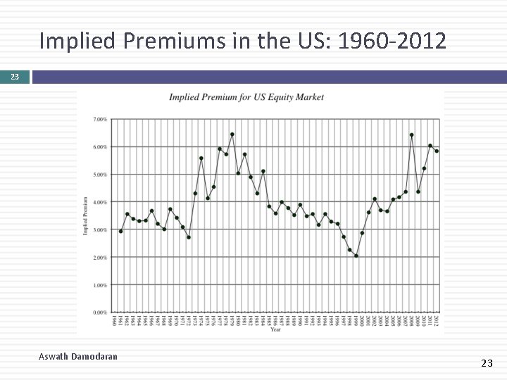 Implied Premiums in the US: 1960 -2012 23 Aswath Damodaran 23 