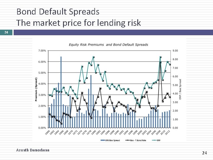 Bond Default Spreads The market price for lending risk 24 Aswath Damodaran 24 