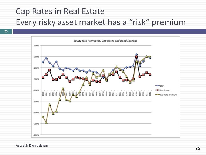 Cap Rates in Real Estate Every risky asset market has a “risk” premium 25