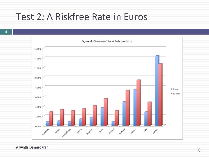 Test 2: A Riskfree Rate in Euros 6 Aswath Damodaran 6 