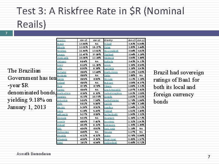 Test 3: A Riskfree Rate in $R (Nominal Reails) 7 The Brazilian Government has