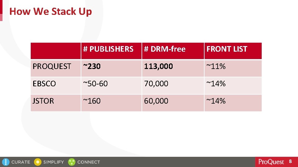 How We Stack Up # PUBLISHERS # DRM-free FRONT LIST PROQUEST ~230 113, 000