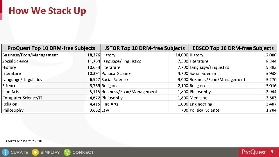 How We Stack Up Counts of as Sept. 26, 2018 9 