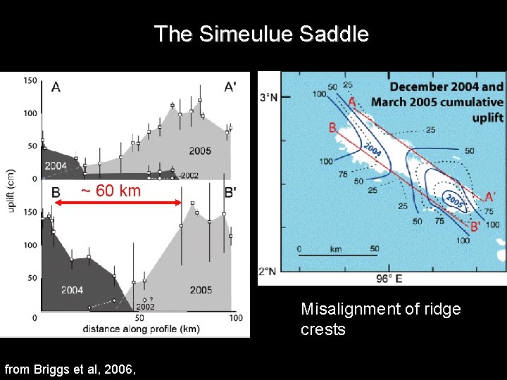 The Simeulue Saddle ~ 60 km Misalignment of ridge crests from Briggs et al,