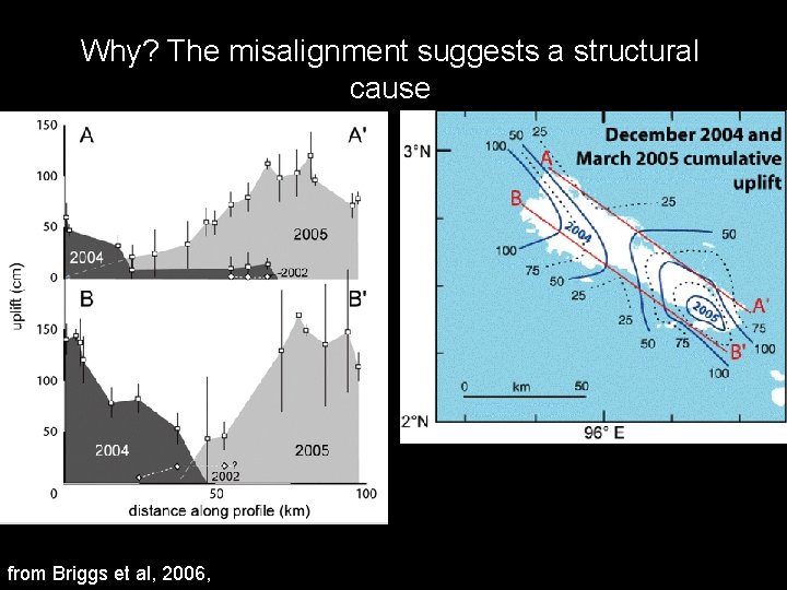 Why? The misalignment suggests a structural cause from Briggs et al, 2006, 