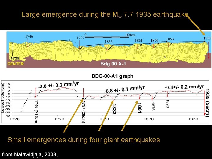 Large emergence during the Mw 7. 7 1935 earthquake Small emergences during four giant