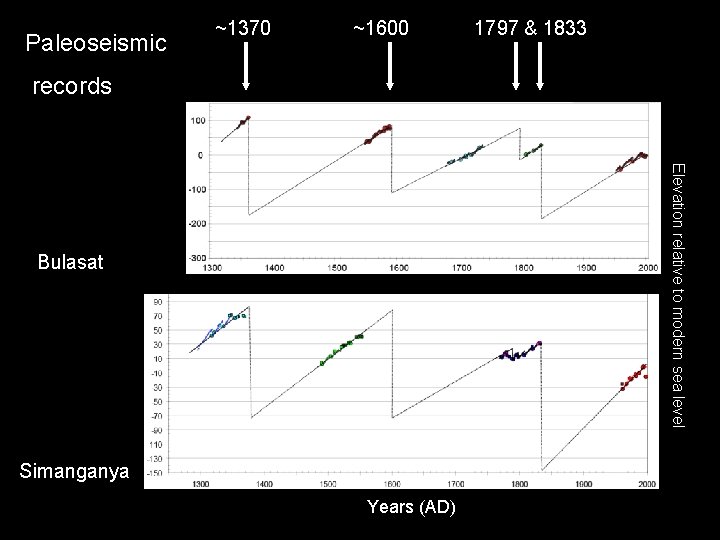 Paleoseismic ~1370 ~1600 1797 & 1833 records Elevation relative to modern sea level Bulasat
