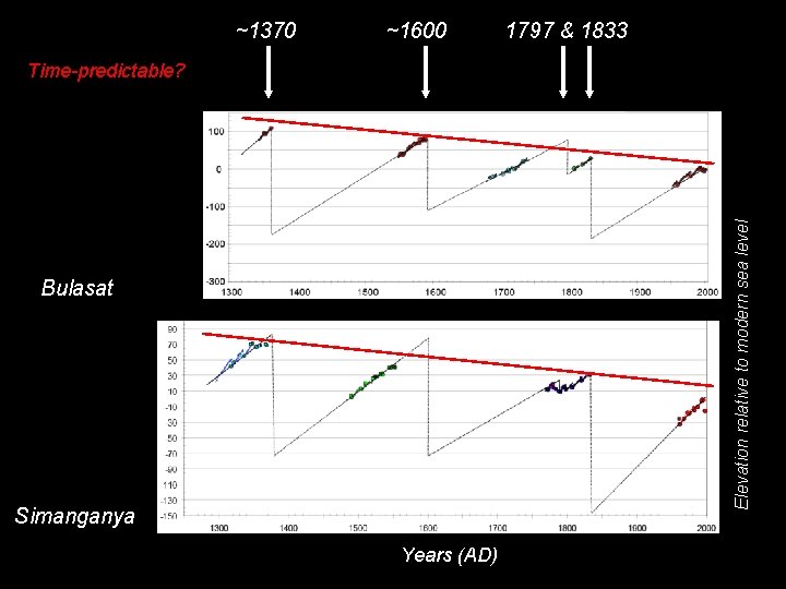 ~1370 ~1600 1797 & 1833 Elevation relative to modern sea level Time-predictable? Bulasat Simanganya
