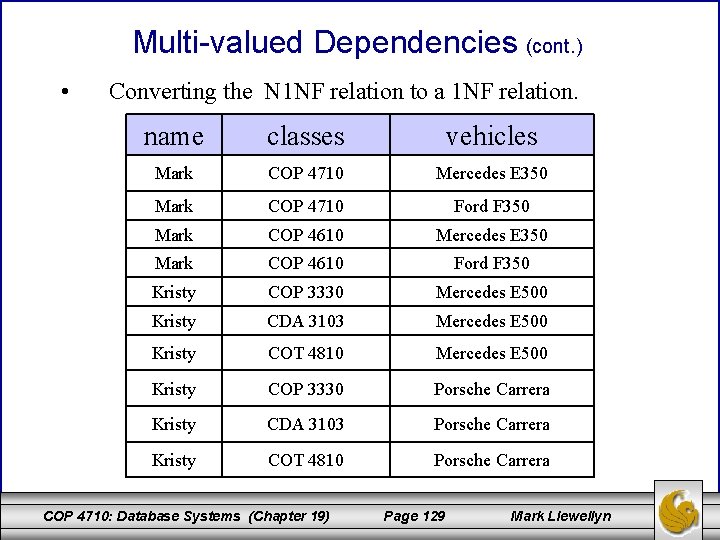Multi-valued Dependencies (cont. ) • Converting the N 1 NF relation to a 1