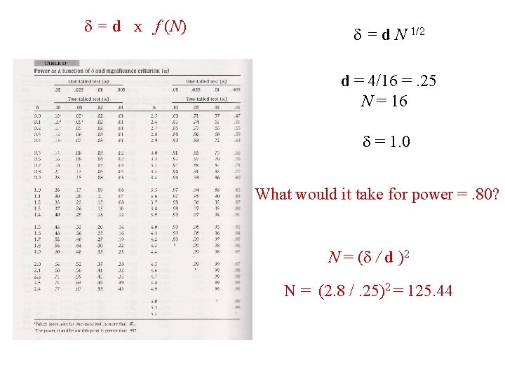  = d x f (N) = d N 1/2 d = 4/16 =.