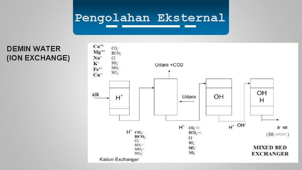 Pengolahan Eksternal DEMIN WATER (ION EXCHANGE) 