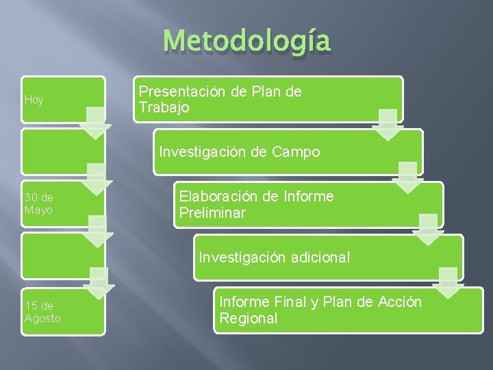 Metodología Hoy Presentación de Plan de Trabajo Investigación de Campo 30 de Mayo Elaboración