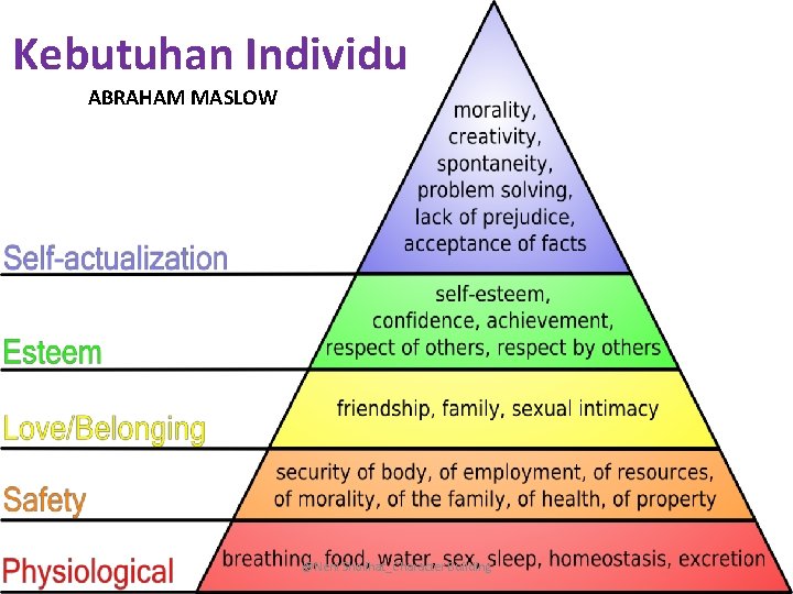 Kebutuhan Individu ABRAHAM MASLOW @Neni Sholihat_Character Building 