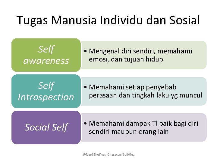 Tugas Manusia Individu dan Sosial Self awareness • Mengenal diri sendiri, memahami emosi, dan