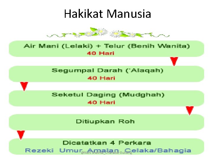 Hakikat Manusia @Neni Sholihat_Character Building 