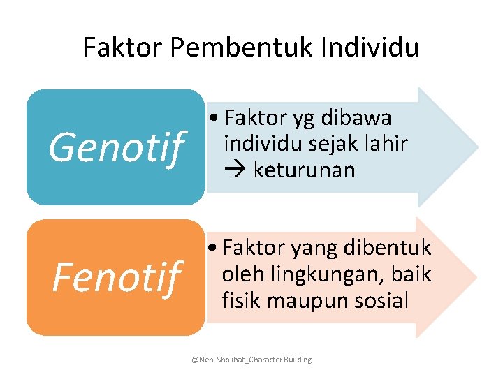 Faktor Pembentuk Individu Genotif • Faktor yg dibawa individu sejak lahir keturunan Fenotif •