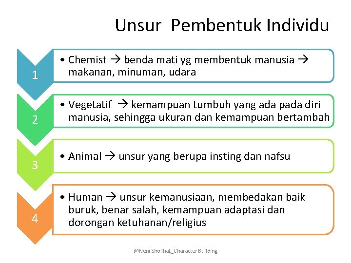 Unsur Pembentuk Individu 1 • Chemist benda mati yg membentuk manusia makanan, minuman, udara