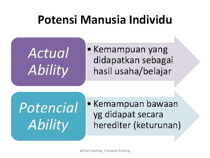Potensi Manusia Individu Actual Ability Potencial Ability • Kemampuan yang didapatkan sebagai hasil usaha/belajar