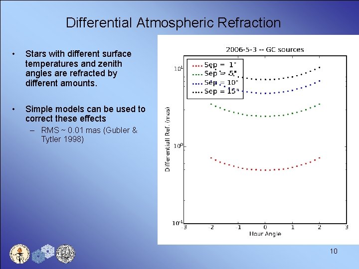 Differential Atmospheric Refraction • Stars with different surface temperatures and zenith angles are refracted