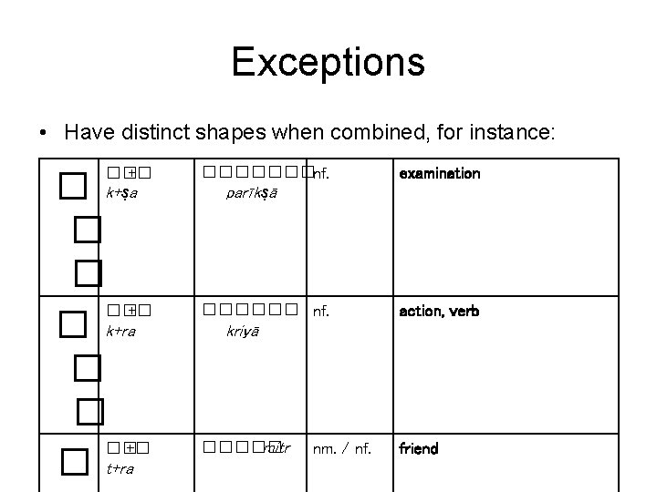 Exceptions • Have distinct shapes when combined, for instance: �� +� k+ṣa � ��
