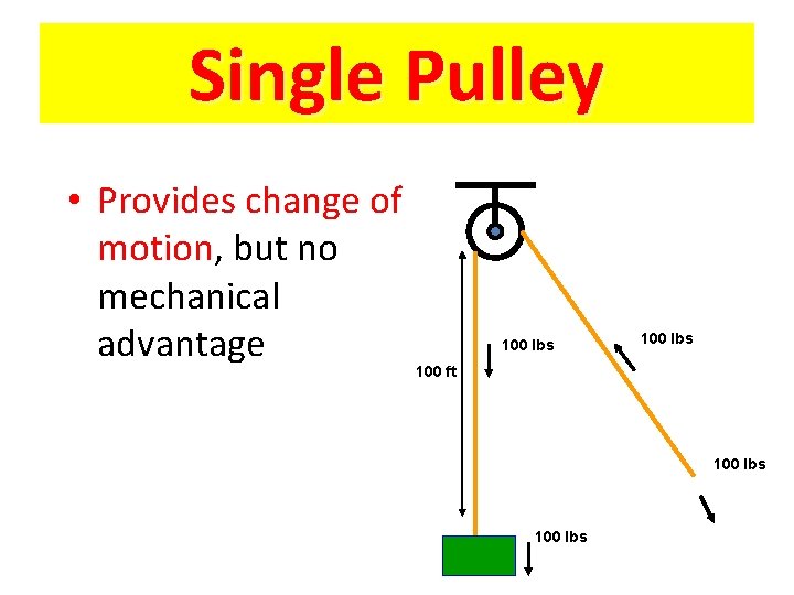 Single Pulley • Provides change of motion, but no mechanical advantage 100 lbs 100