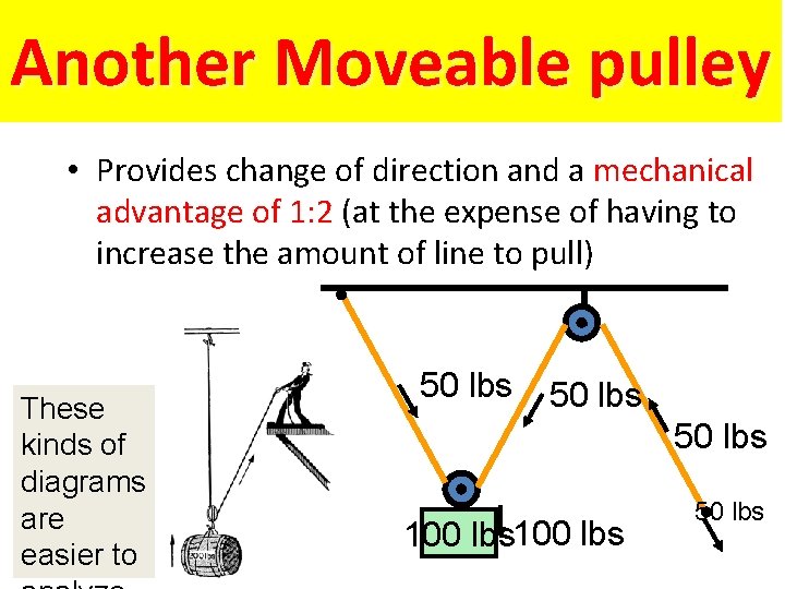 Another Moveable pulley • Provides change of direction and a mechanical advantage of 1: