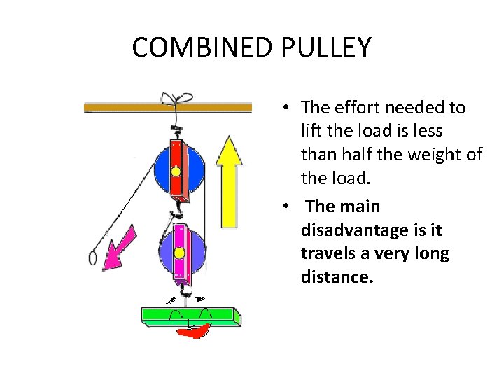 COMBINED PULLEY • The effort needed to lift the load is less than half