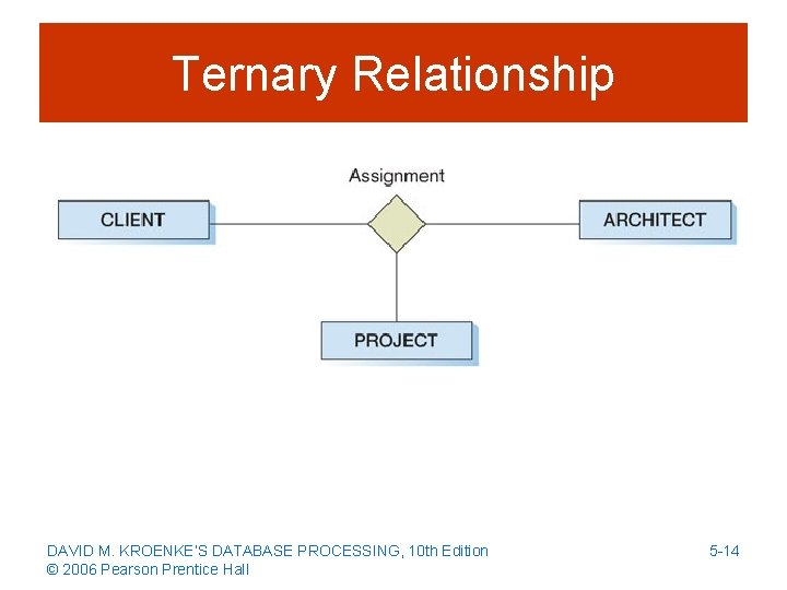 Ternary Relationship DAVID M. KROENKE’S DATABASE PROCESSING, 10 th Edition © 2006 Pearson Prentice