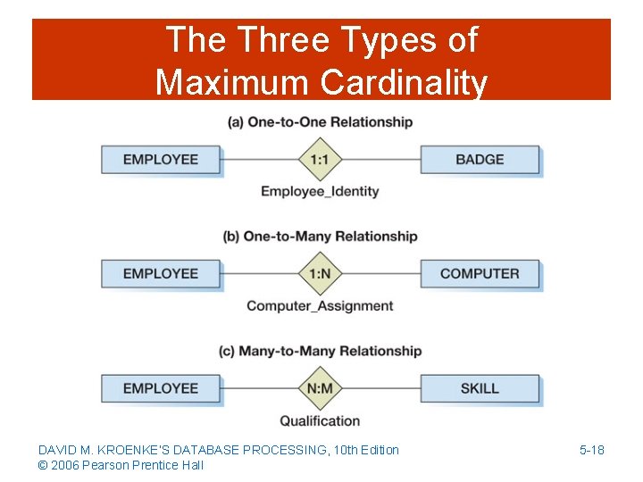The Three Types of Maximum Cardinality DAVID M. KROENKE’S DATABASE PROCESSING, 10 th Edition