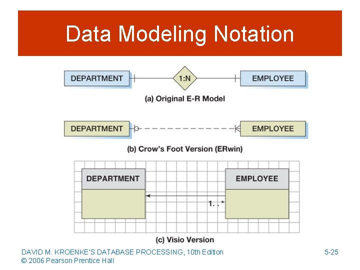 Data Modeling Notation DAVID M. KROENKE’S DATABASE PROCESSING, 10 th Edition © 2006 Pearson