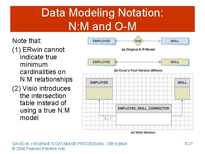 Data Modeling Notation: N: M and O-M Note that: (1) ERwin cannot indicate true