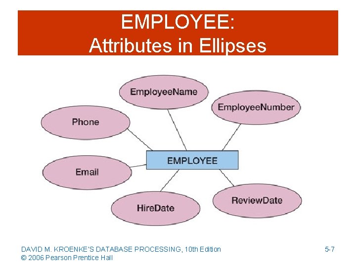 EMPLOYEE: Attributes in Ellipses DAVID M. KROENKE’S DATABASE PROCESSING, 10 th Edition © 2006