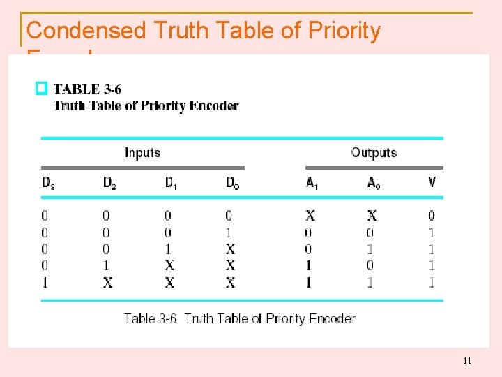 Condensed Truth Table of Priority Encoder X @ output => don’t care X @ Condensed Truth Table of Priority Encoder X @ output => don’t care X @