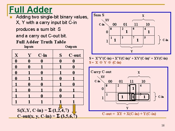 Full Adder Adding two single-bit binary values, X, Y with a carry input bit Full Adder Adding two single-bit binary values, X, Y with a carry input bit